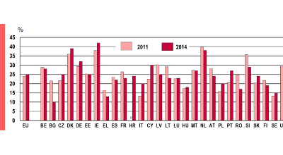 Graph showing volunteering rates across Europe